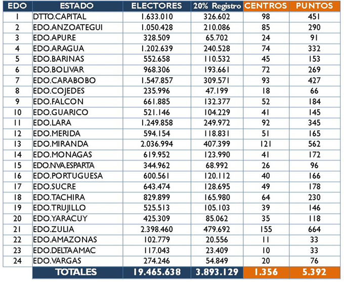 Foto: Prensa Consejo Nacional Electoral