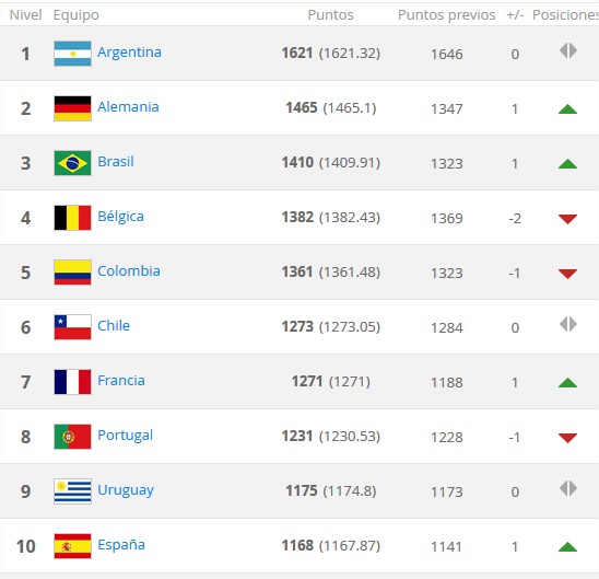 Ranking FIFA